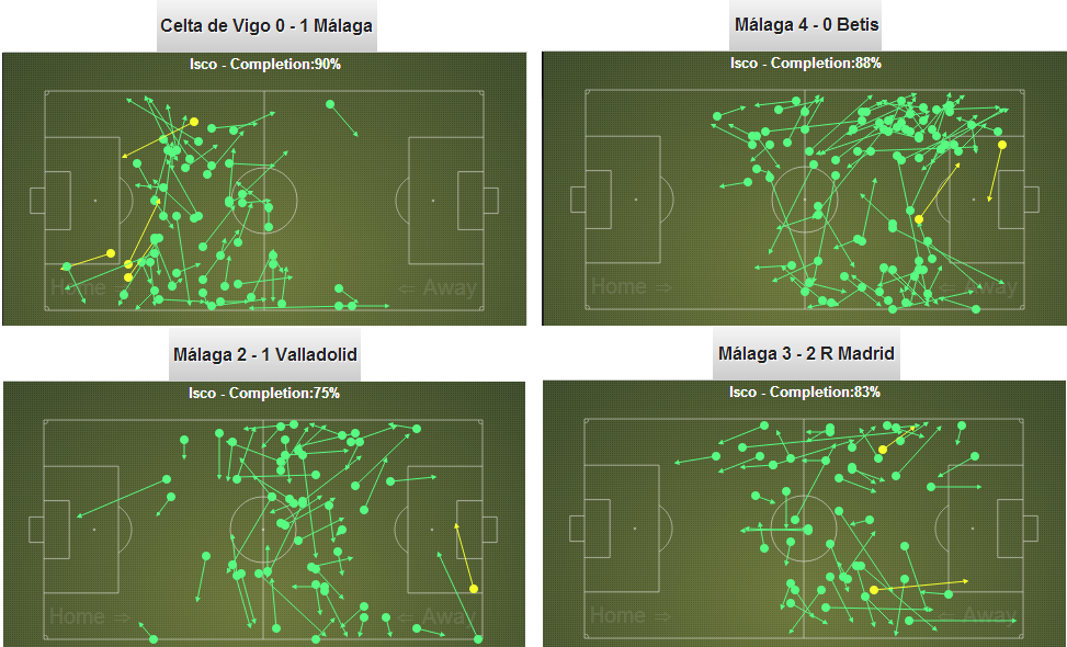 Isco Passing