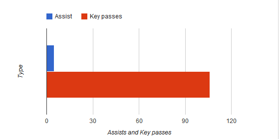 Key passes and assists by Baines via Sqauwka