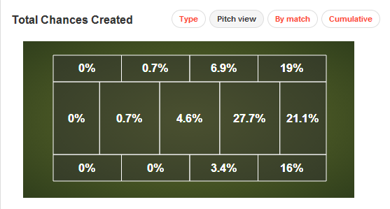 Everton's chance creation this season via Sqauwka