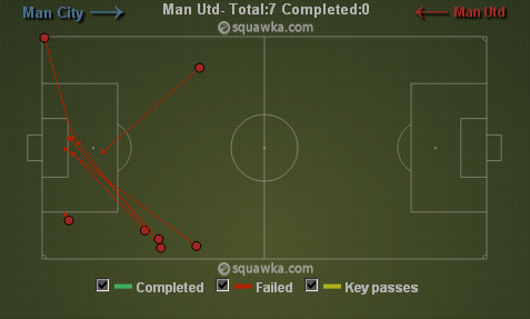 United's unsuccessful crossing in first 50 minutes via squawka.com