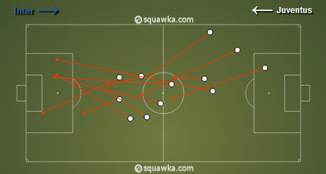 Pirlo's failed passes, most of which were long-balls. (via Squawka)