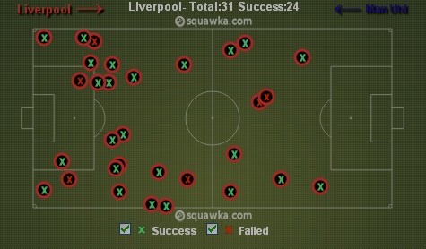 Liverpool made an impressive 31 tackles via squawka.com