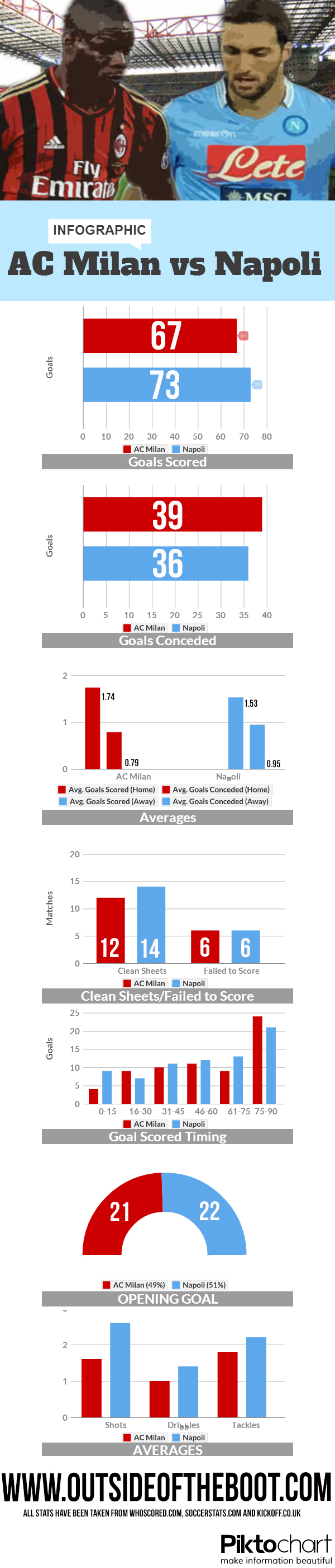 Milan Napoli Infographic