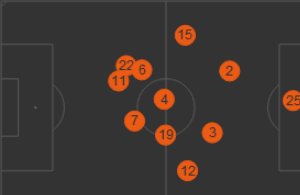 Cristiano Ronaldo's (Number 7) position over the 90 minutes via whoscored.com