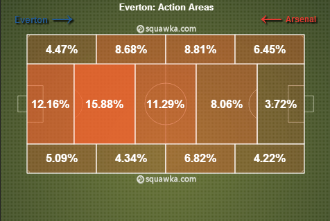 Everton Action Areas Arsenal