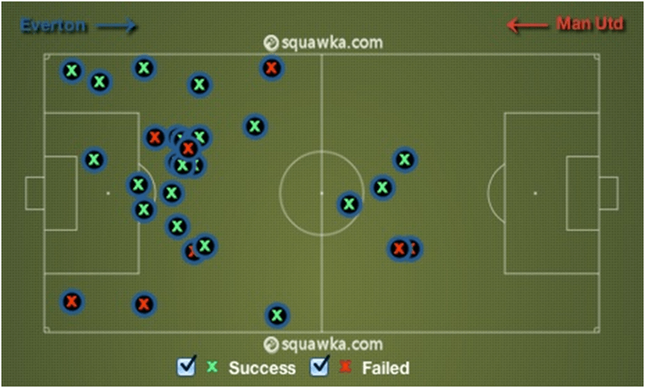 Everton Tackles