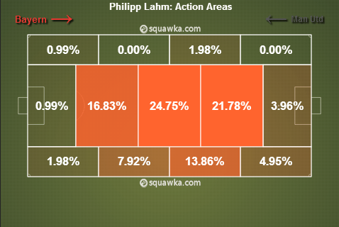 Lahm playing in Midfield vs United