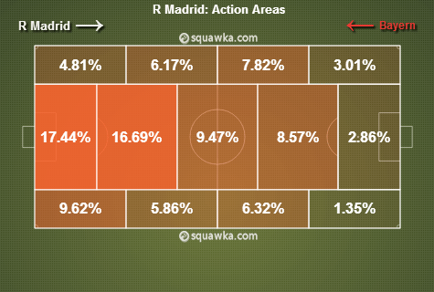 Real Madrid Action Areas