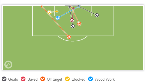 Benzema's shooting vs Honduras (via Squawka)