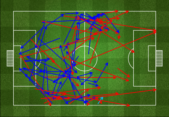 Dutch first half passing, the red signifying failed passes (via FourFourTwo)