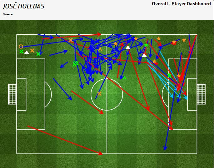 Holebas runs | via FourFourTwo