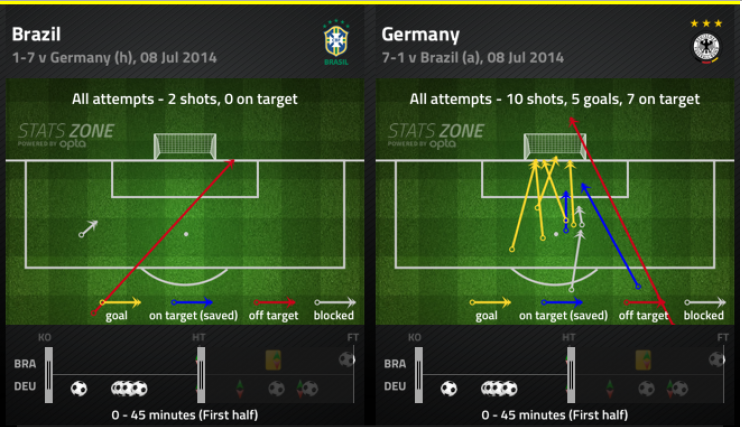 World Cup Tactical Analysis Brazil 1 7 Germany Germany Run Riot To Trounce Brazil Outside Of The Boot