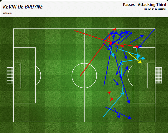 Kevin De Bruyne's passing in the attacking third | via FourFourTwo/Statzone