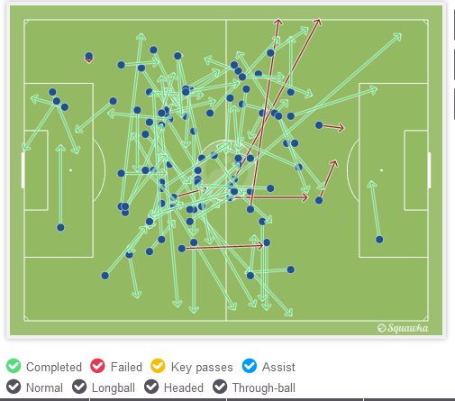 Rabiot completed 91% of his passes against Montpellier, constantly keeping the momentum of the game going. (via Squwaka.com