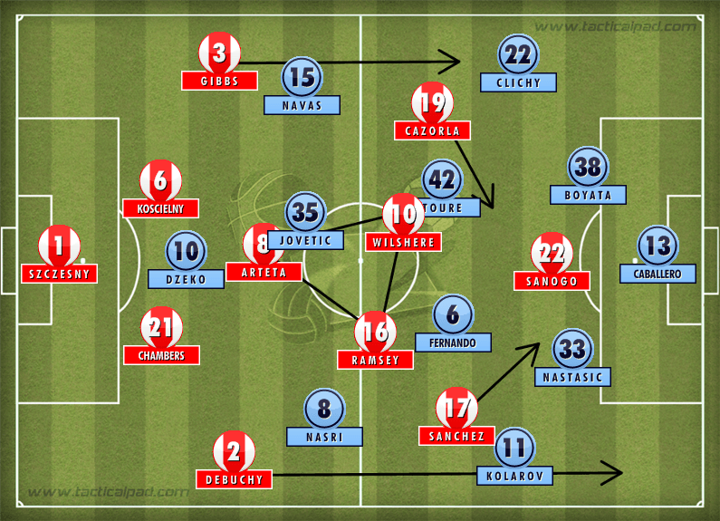 Arsenal 3-0 Manchester City Tactics