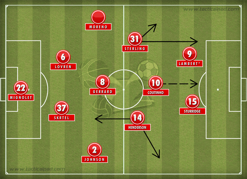 Liverpool Tactics 2014-2015