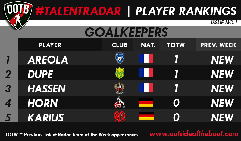 Talent Radar Best Young Goalkeepers 1