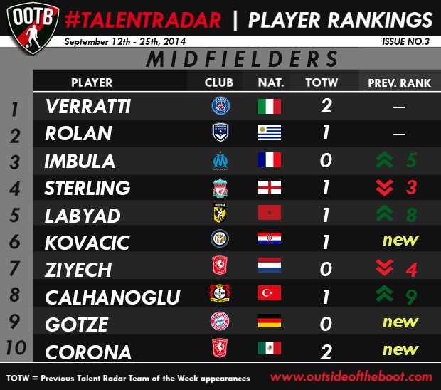 Talent Radar Best Young Midfielders 3