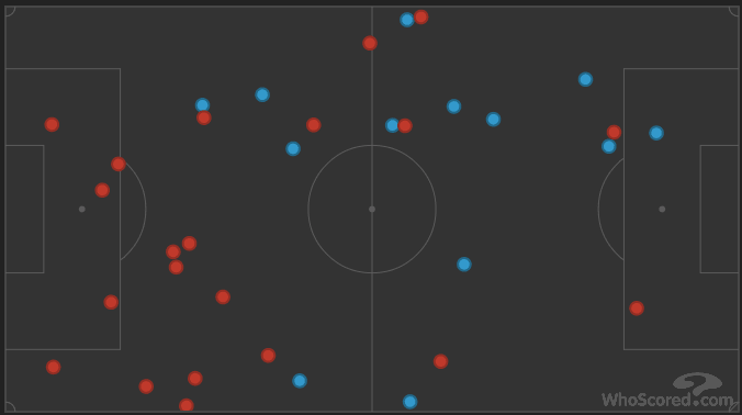 Loss of Possession (blue - Real Madrid // red - Barcelona) | via WhoScored