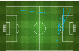 Marseille created seven goal-scoring chances from  open play before Moura scored in the 38th minute of the game 