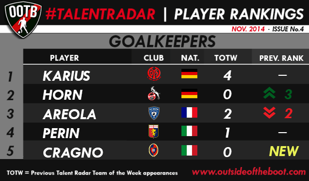 Talent Radar Best Young Goalkeepers 4 (2)