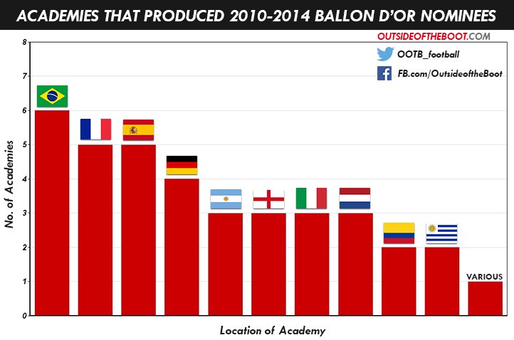 Best Players in the World 2010-2014 (Academu Level)