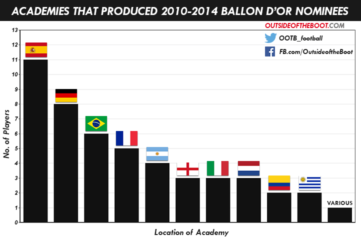 Best Players in the World 2010-2014 (Academu Level)