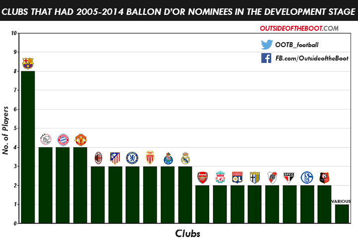 Best Players in the World 2005-2014 (Development Level)