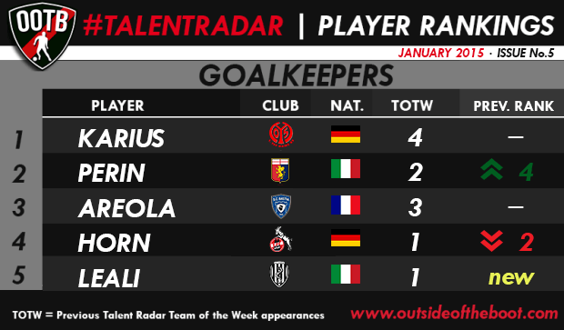 Talent Radar Best Young Goalkeepers 5