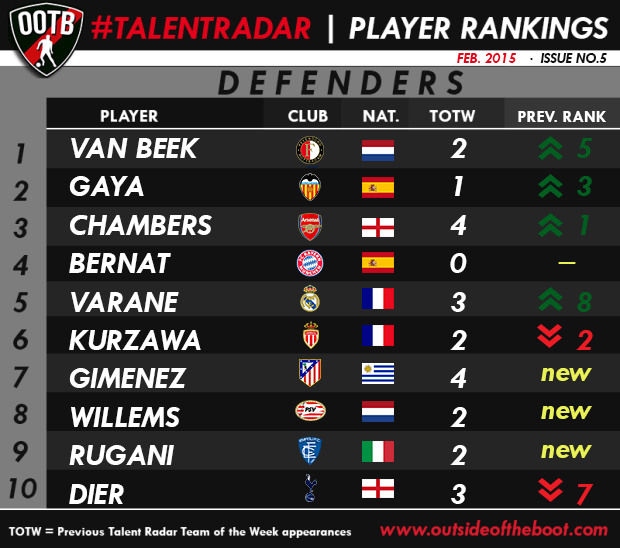 Best Young Defenders 2014-15