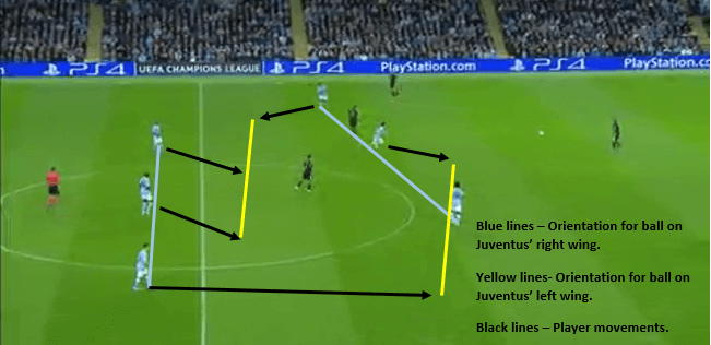 City's ball oriented situational front thre high press.