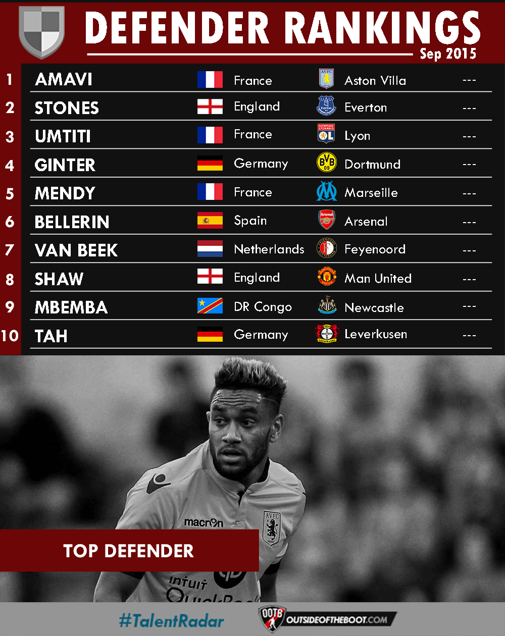 September Defender Rankings