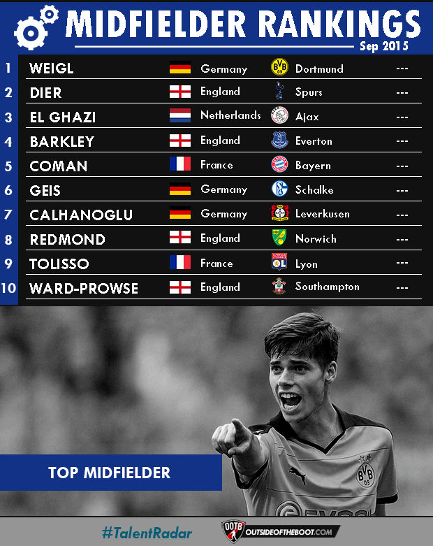 September Midfielder Rankings