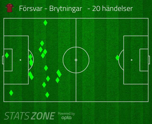 Stats show 20 successful ’’recoveries of the ball’’ of the game for Roma. Here it is very clear to see a central pattern of the game as we can see where most of the recoveries has occurred. De Rossi had 7 successful recoveries.