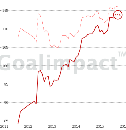 Riyad Mahrez's Goalimpact chart