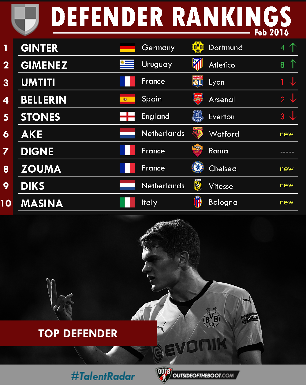 February Defender Rankings