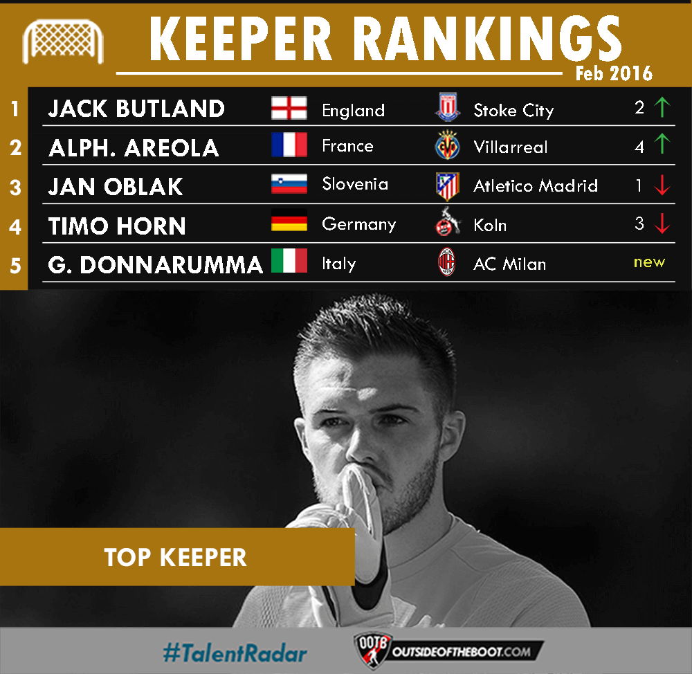 February Goalkeeper Rankings