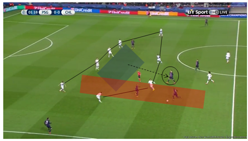 Lucas dropping into half-space again, Di Maria providing depth