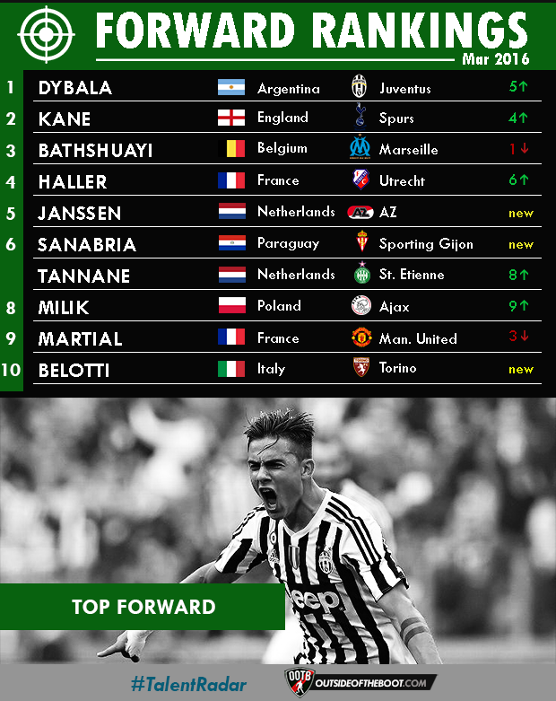 Forwards Rankings March 2016