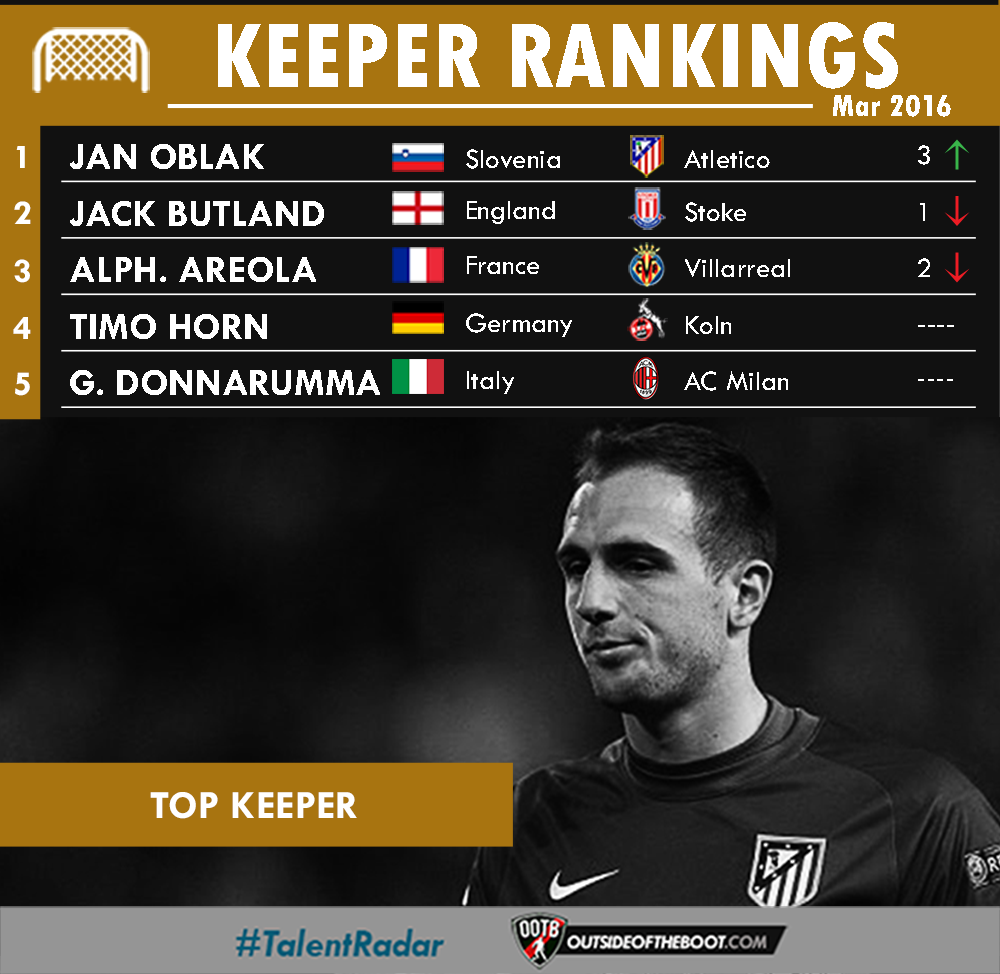 March Goalkeeper Rankings 2