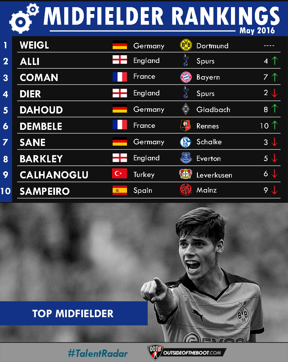 May Midfielder Rankings