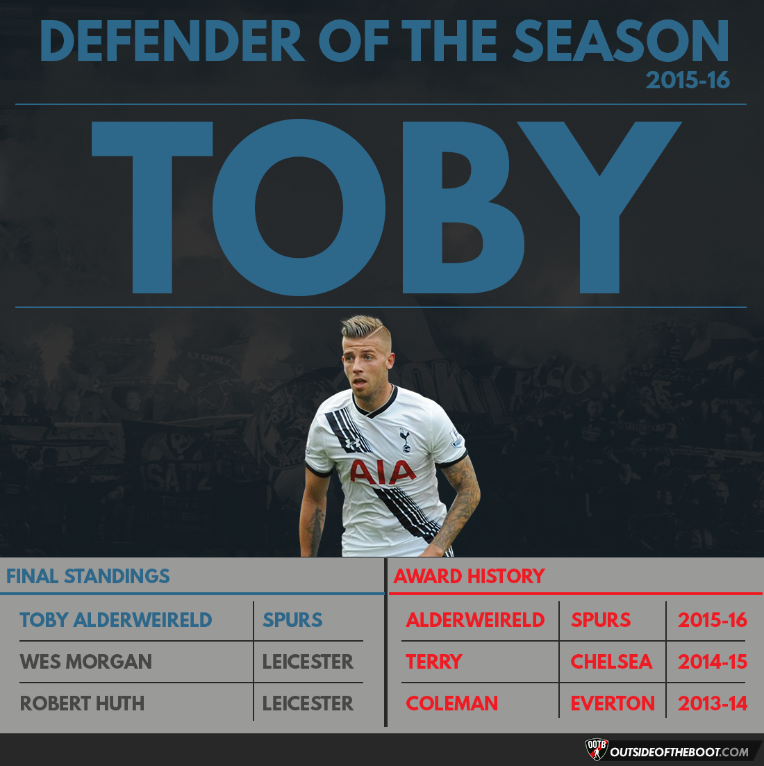 Premier League Defender of the Season 2015-16