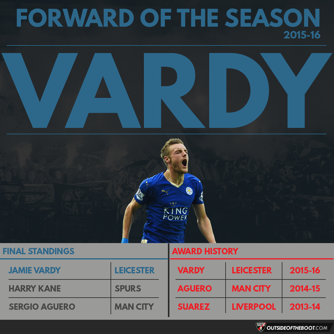 Premier League Forward of the Season 2015-16