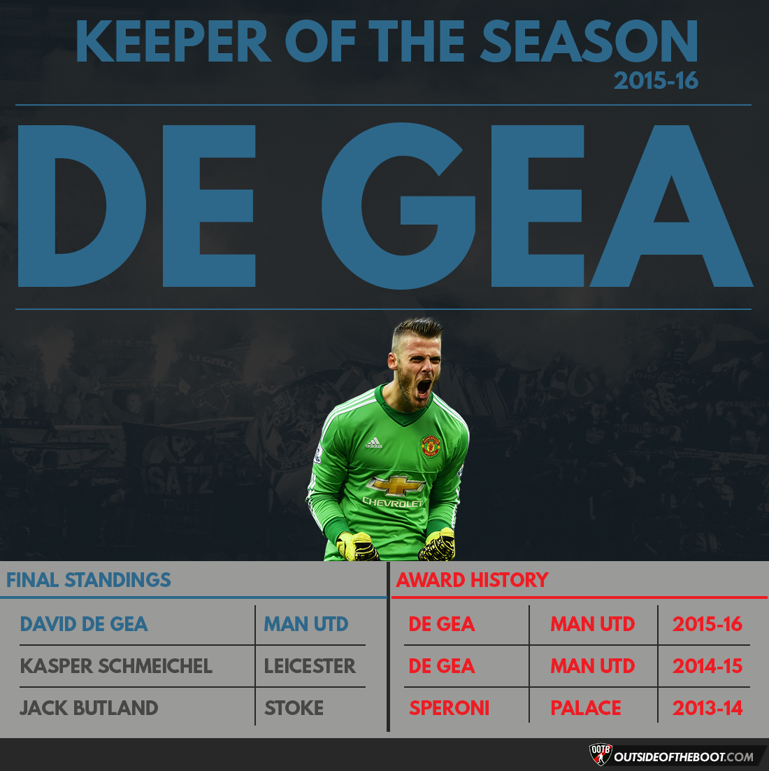 Premier League Keeper of the Season 2015-16