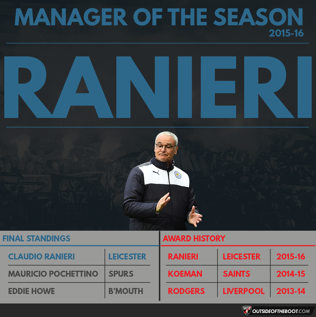 Premier League Manager of the Season 2015-16