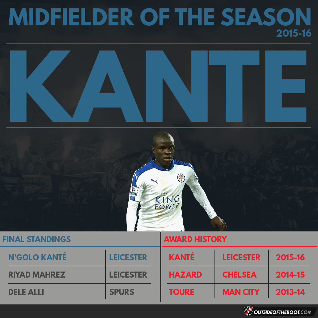 Premier League Midfielder of the Season 2015-16