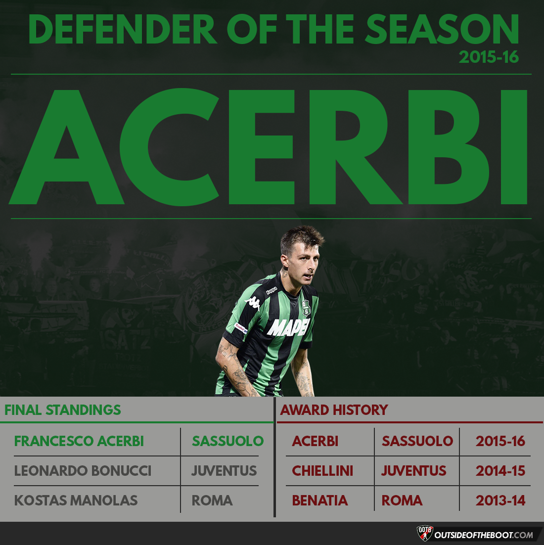 Serie A Defender of the Season 2015-16