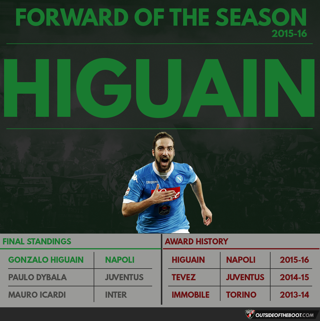 Serie A Forward of the Season 2015-16