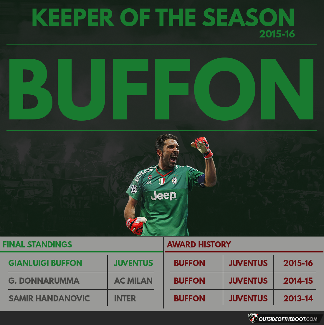 Serie A Keeper of the Season 2015-16