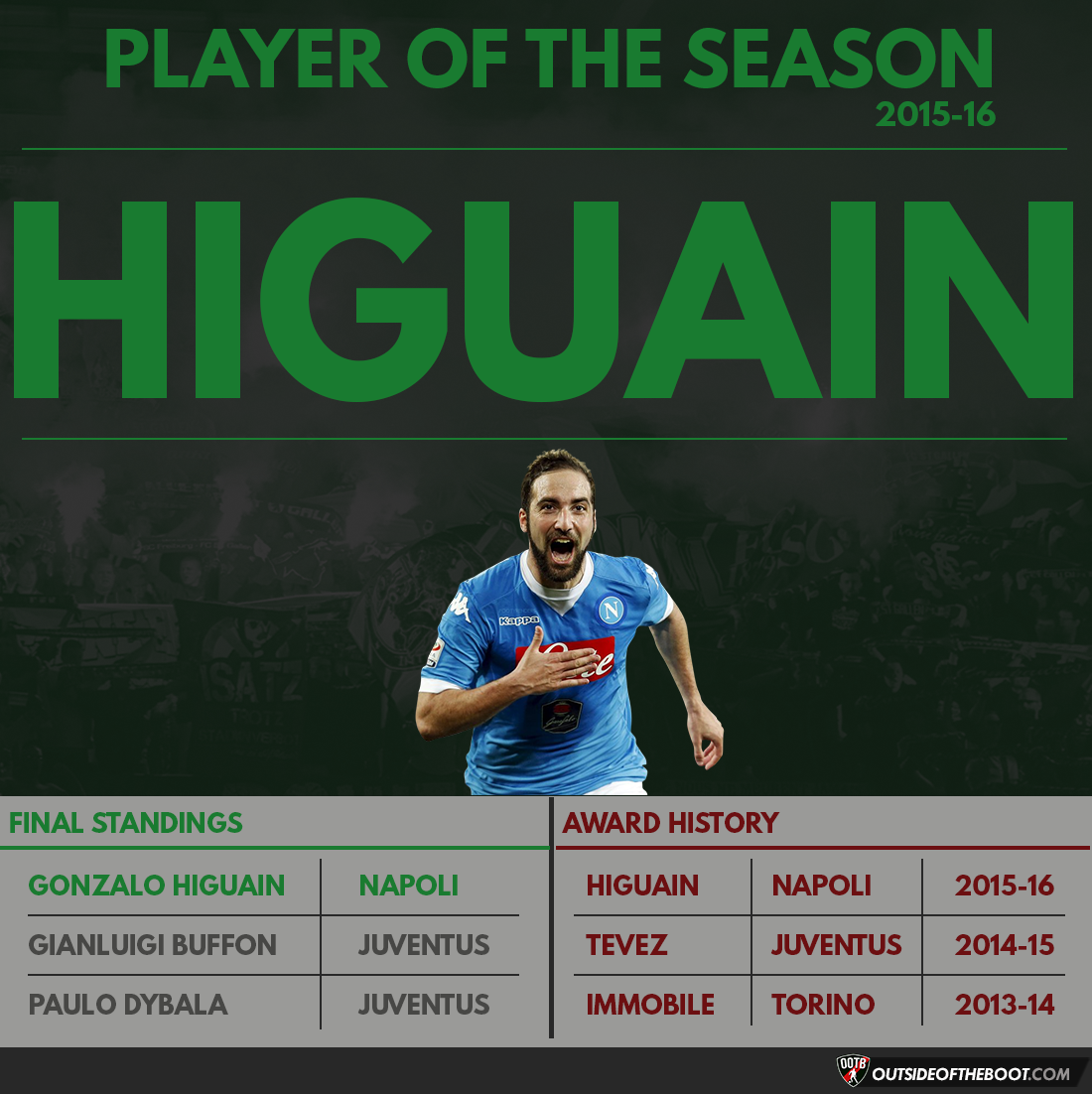 Serie A Player of the Season 2015-16